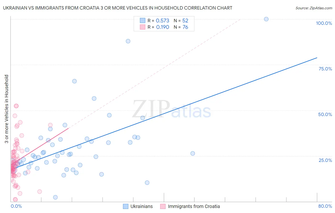 Ukrainian vs Immigrants from Croatia 3 or more Vehicles in Household