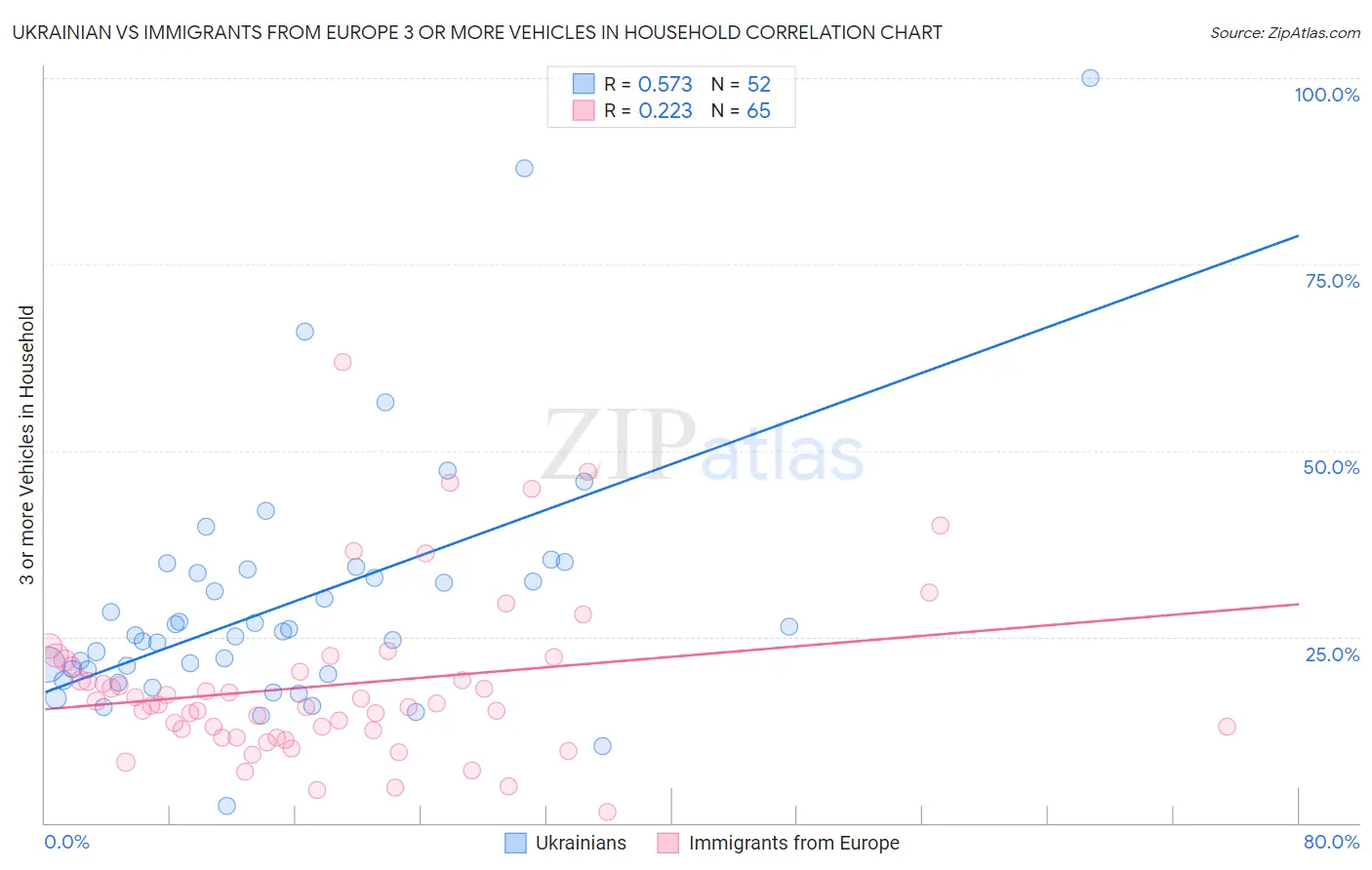 Ukrainian vs Immigrants from Europe 3 or more Vehicles in Household