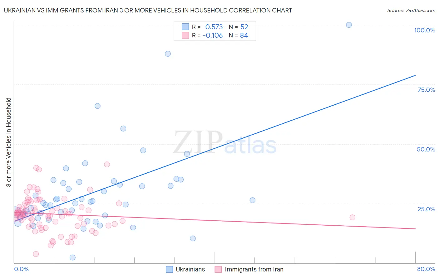 Ukrainian vs Immigrants from Iran 3 or more Vehicles in Household