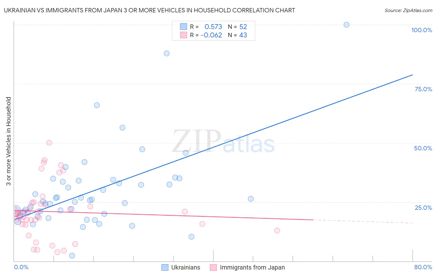 Ukrainian vs Immigrants from Japan 3 or more Vehicles in Household