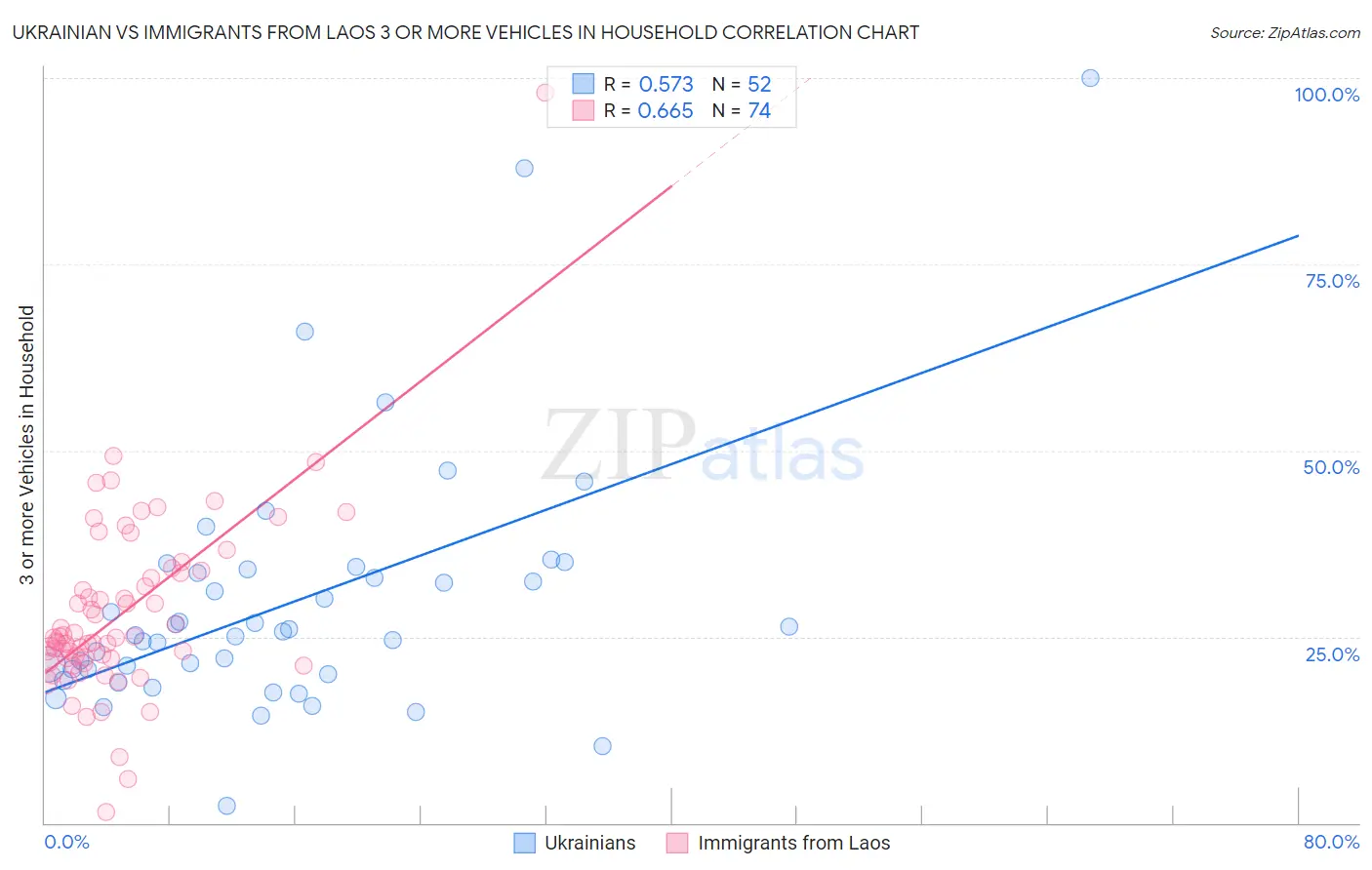 Ukrainian vs Immigrants from Laos 3 or more Vehicles in Household