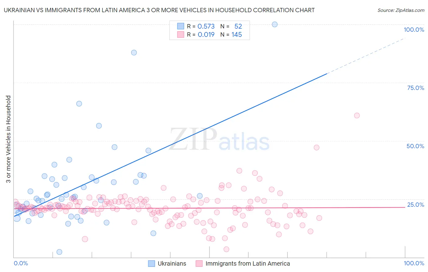 Ukrainian vs Immigrants from Latin America 3 or more Vehicles in Household