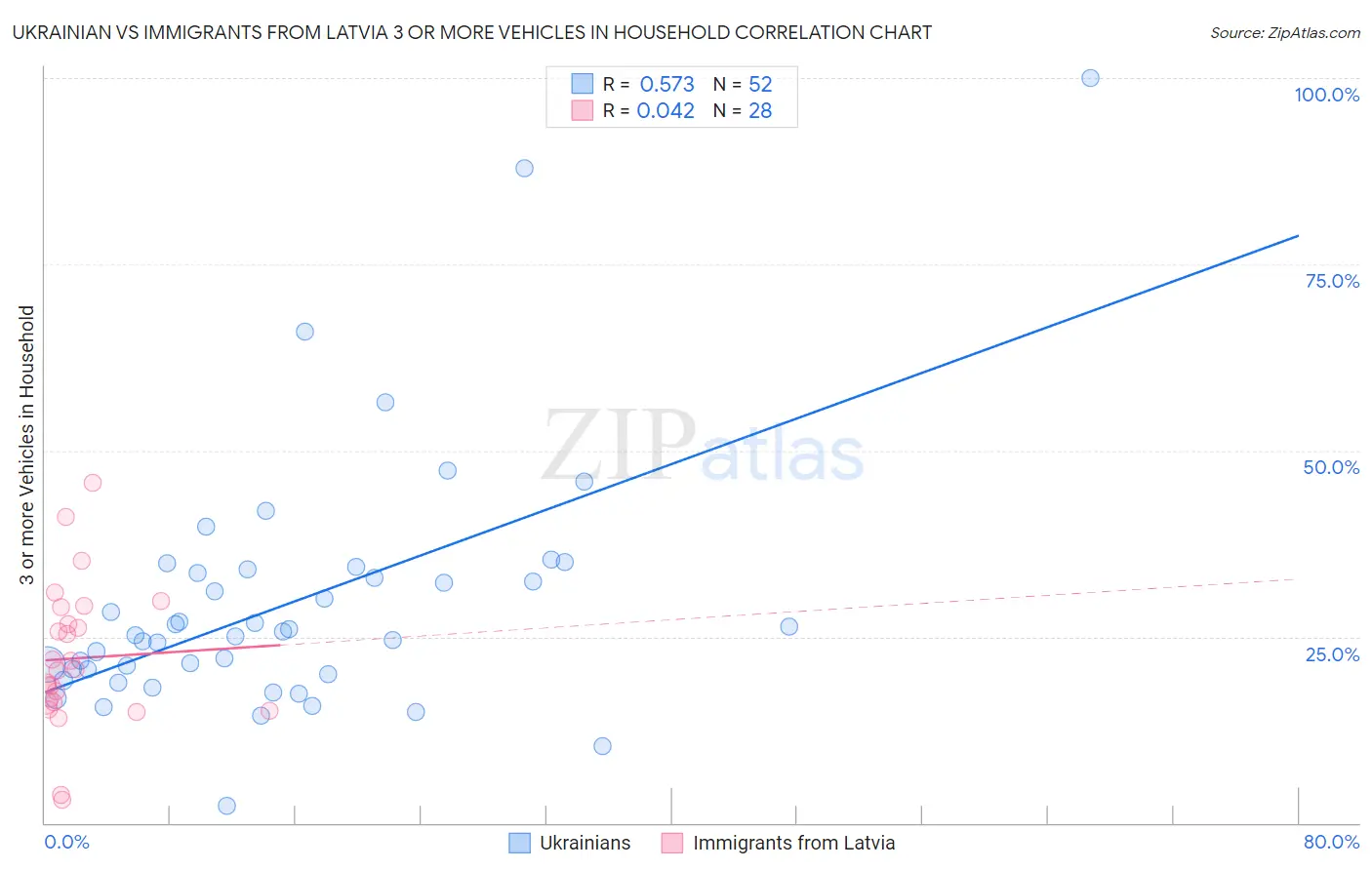 Ukrainian vs Immigrants from Latvia 3 or more Vehicles in Household