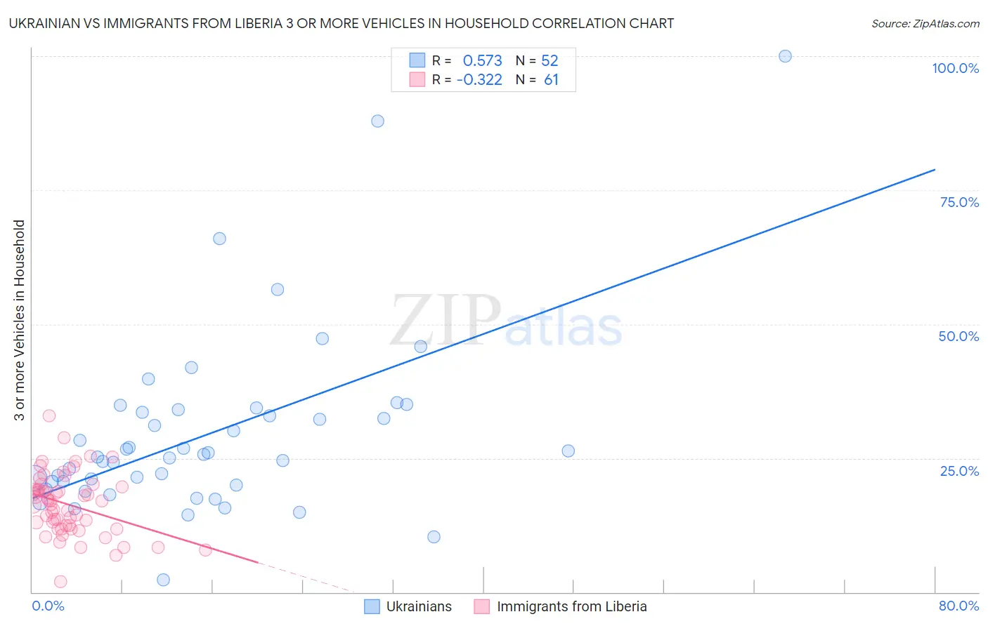 Ukrainian vs Immigrants from Liberia 3 or more Vehicles in Household