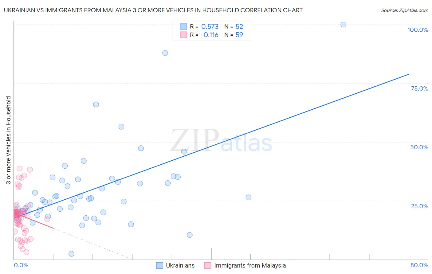 Ukrainian vs Immigrants from Malaysia 3 or more Vehicles in Household