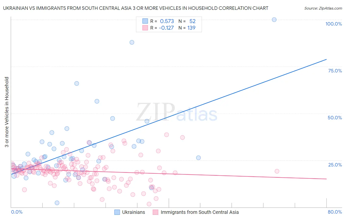 Ukrainian vs Immigrants from South Central Asia 3 or more Vehicles in Household