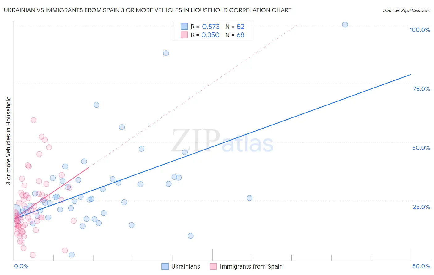 Ukrainian vs Immigrants from Spain 3 or more Vehicles in Household