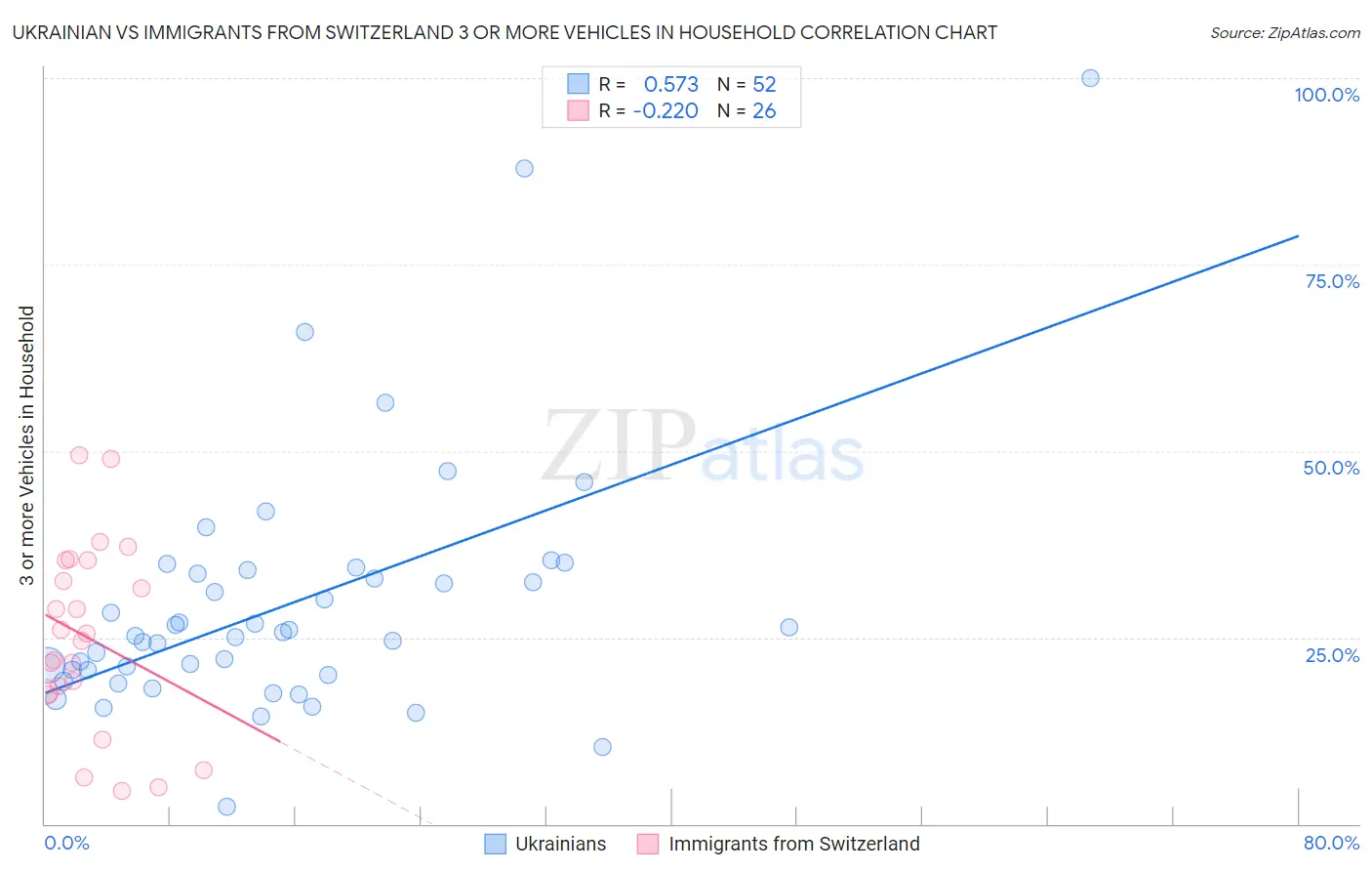 Ukrainian vs Immigrants from Switzerland 3 or more Vehicles in Household