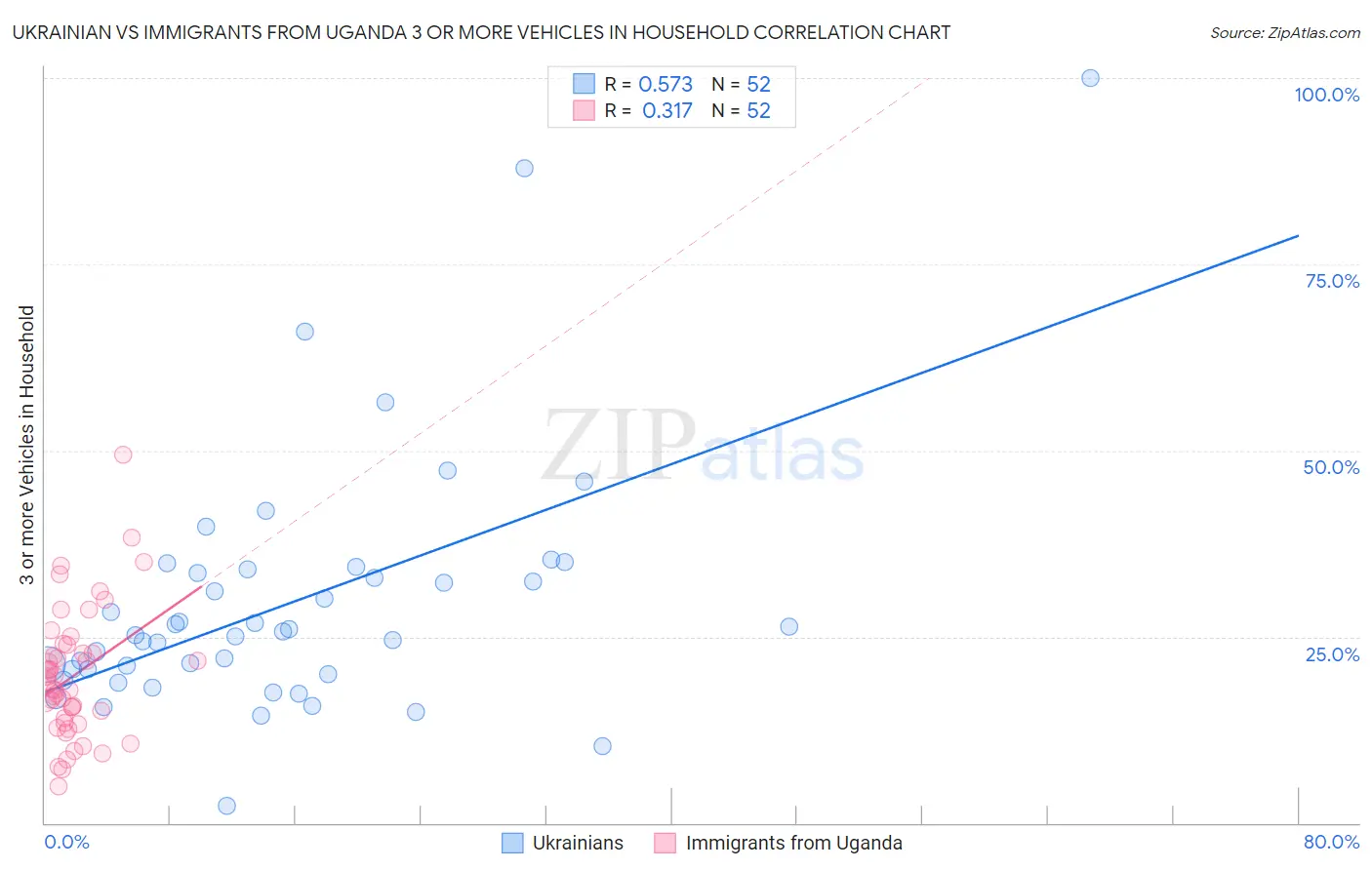 Ukrainian vs Immigrants from Uganda 3 or more Vehicles in Household