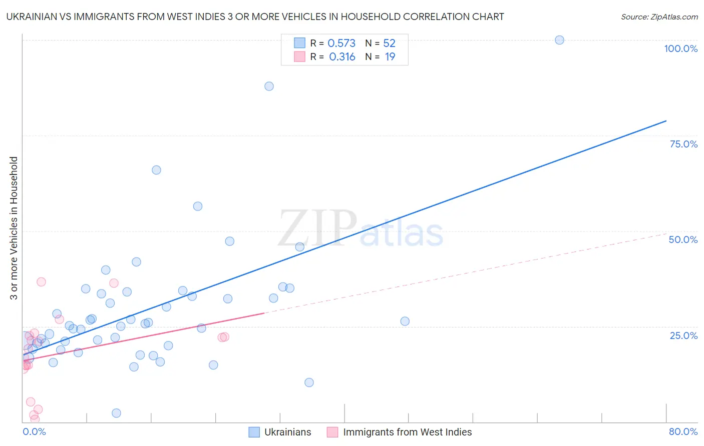 Ukrainian vs Immigrants from West Indies 3 or more Vehicles in Household