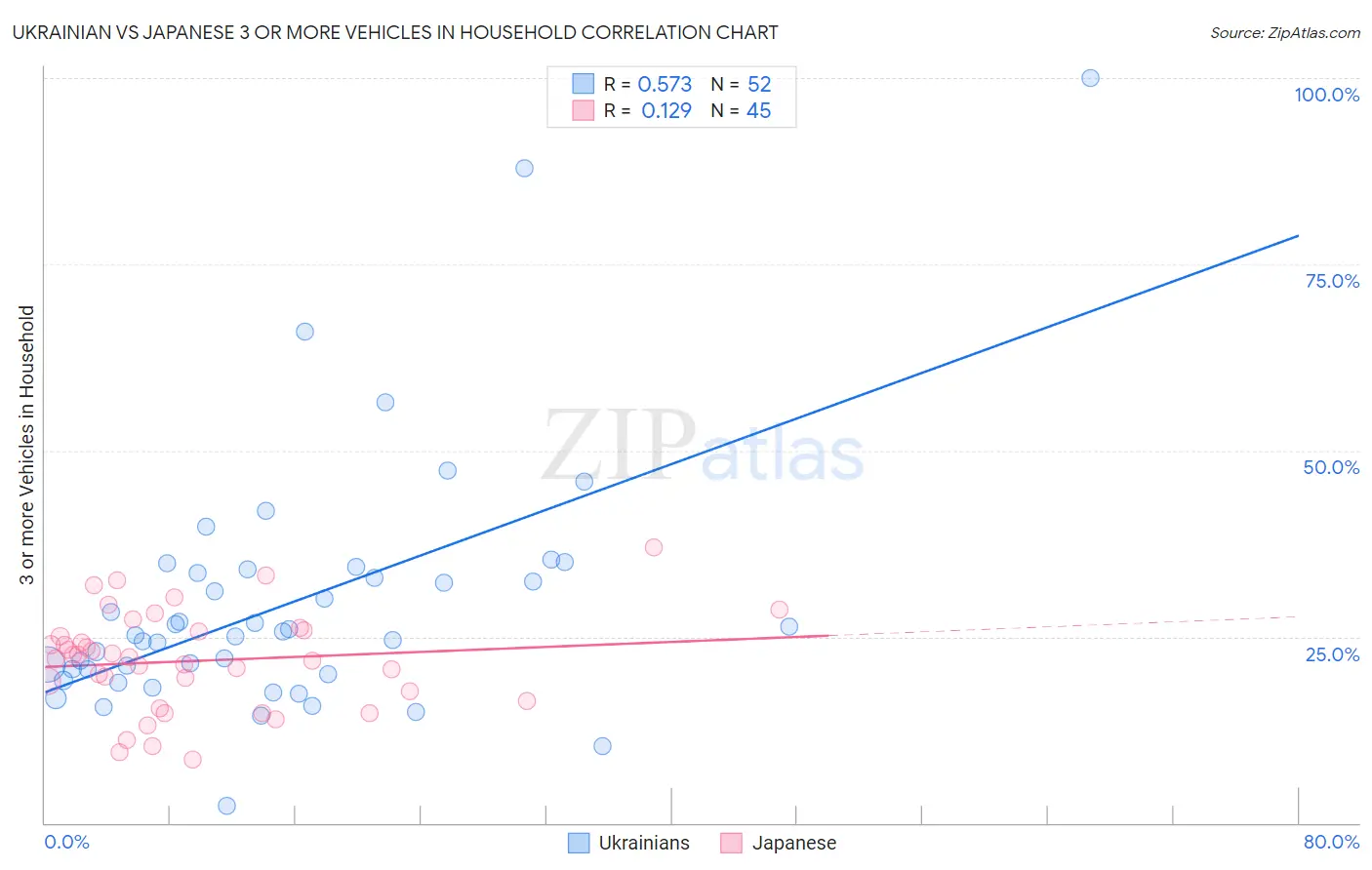 Ukrainian vs Japanese 3 or more Vehicles in Household