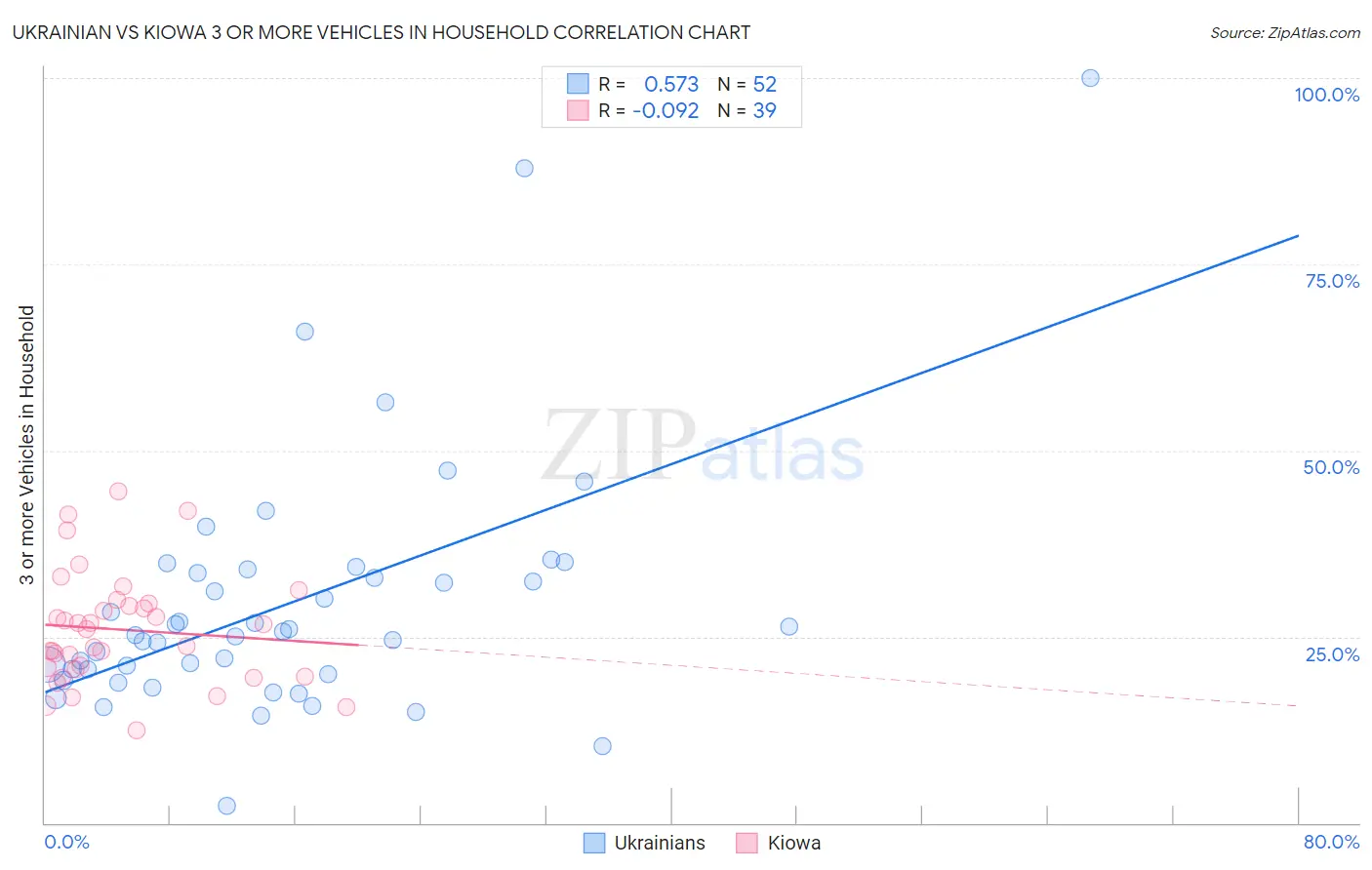 Ukrainian vs Kiowa 3 or more Vehicles in Household