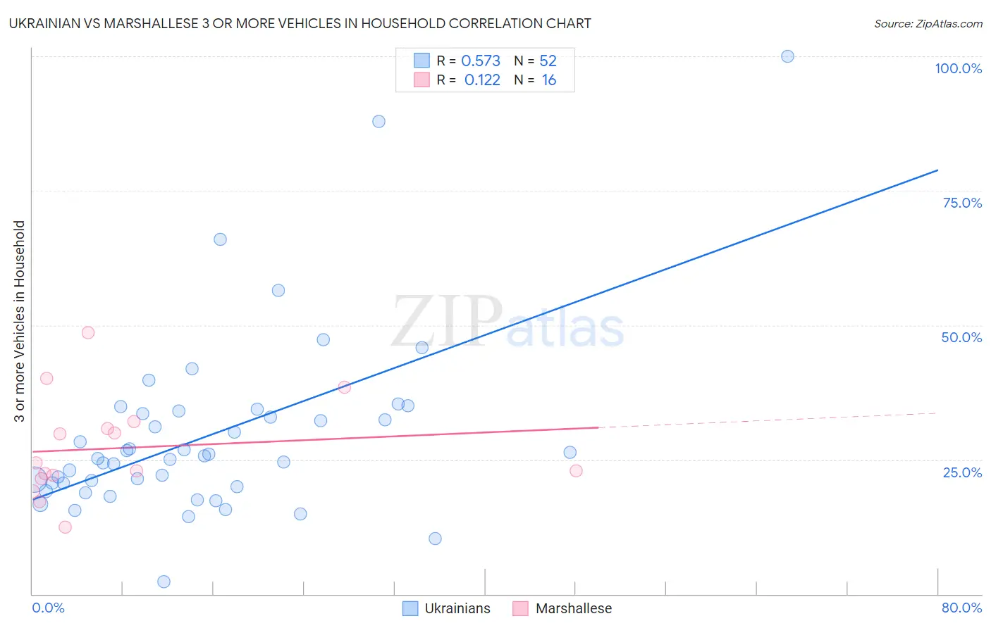 Ukrainian vs Marshallese 3 or more Vehicles in Household