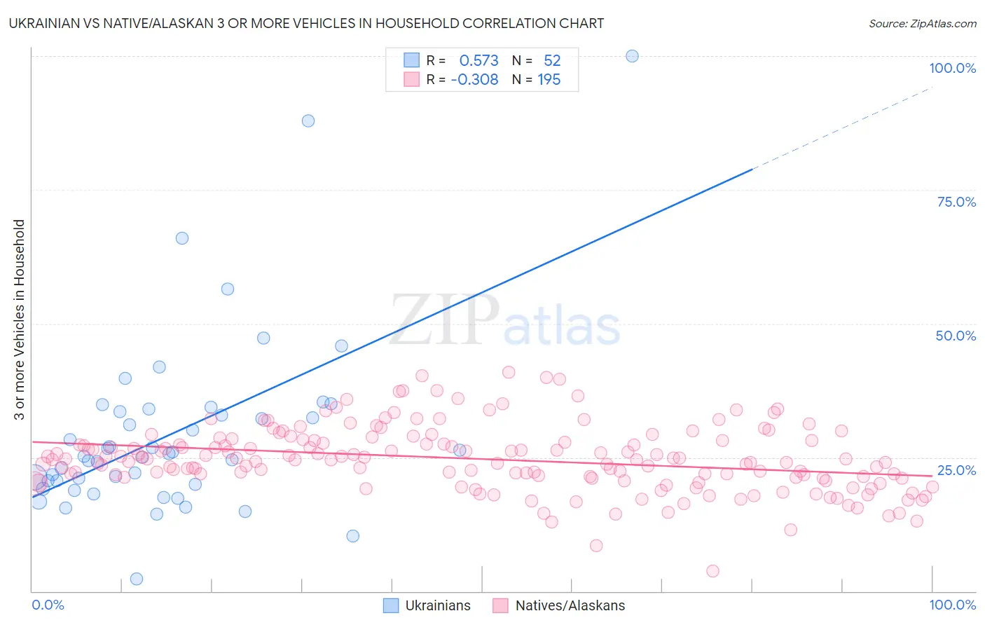 Ukrainian vs Native/Alaskan 3 or more Vehicles in Household