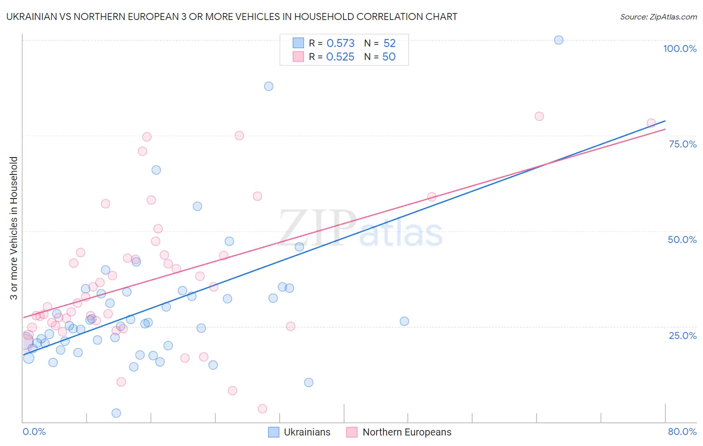 Ukrainian vs Northern European 3 or more Vehicles in Household