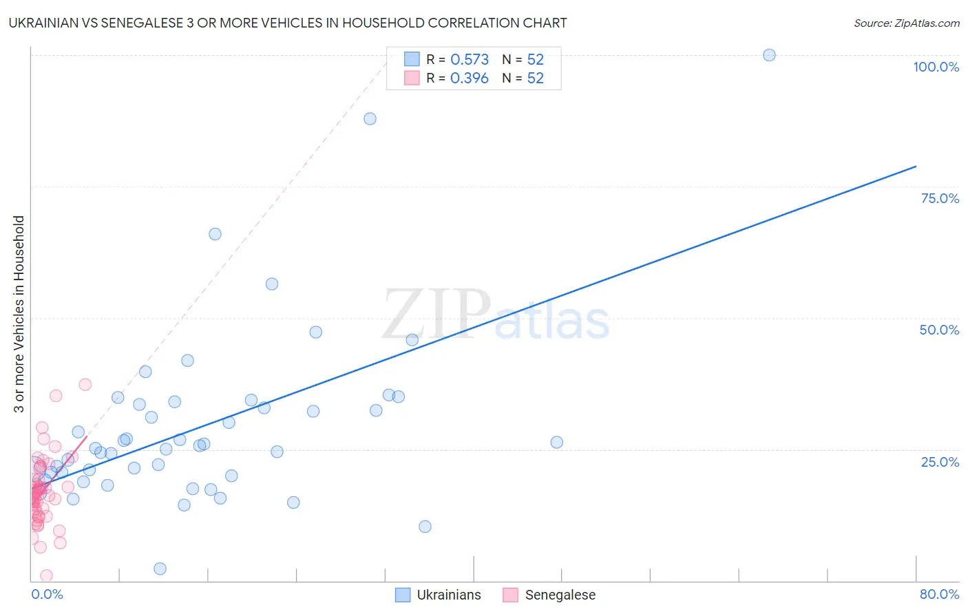 Ukrainian vs Senegalese 3 or more Vehicles in Household