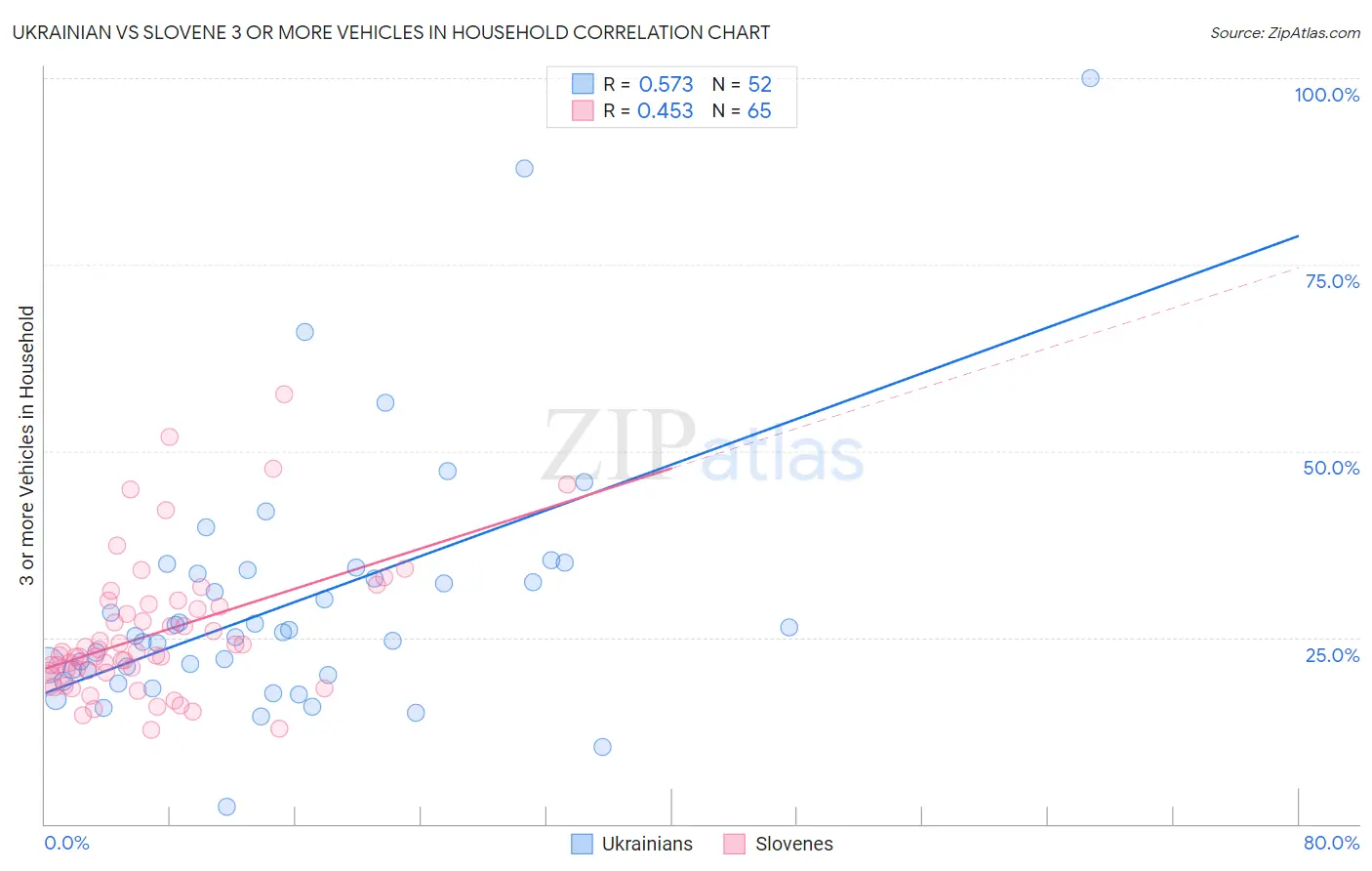 Ukrainian vs Slovene 3 or more Vehicles in Household