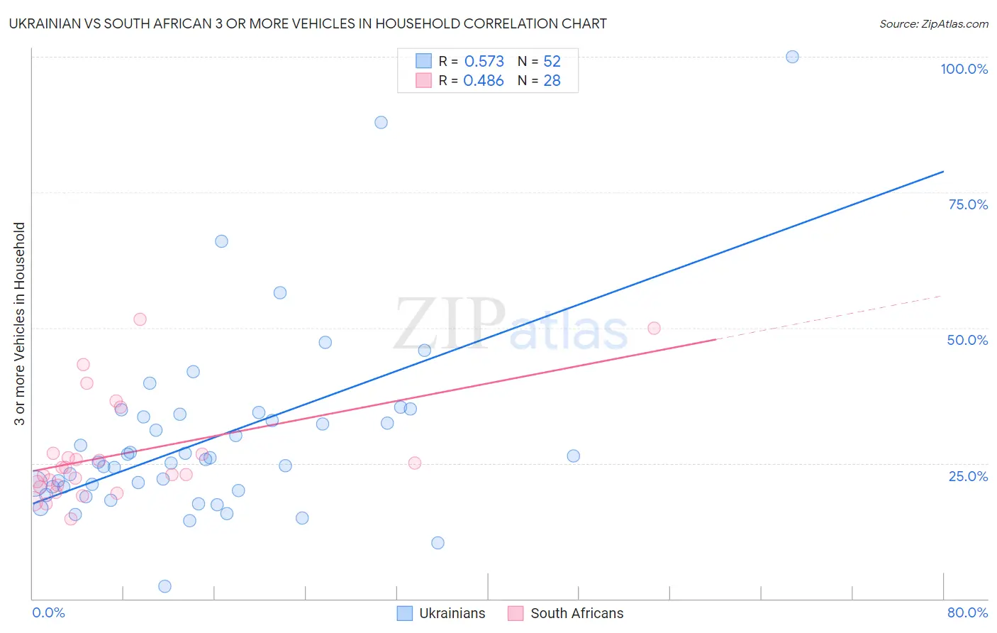 Ukrainian vs South African 3 or more Vehicles in Household