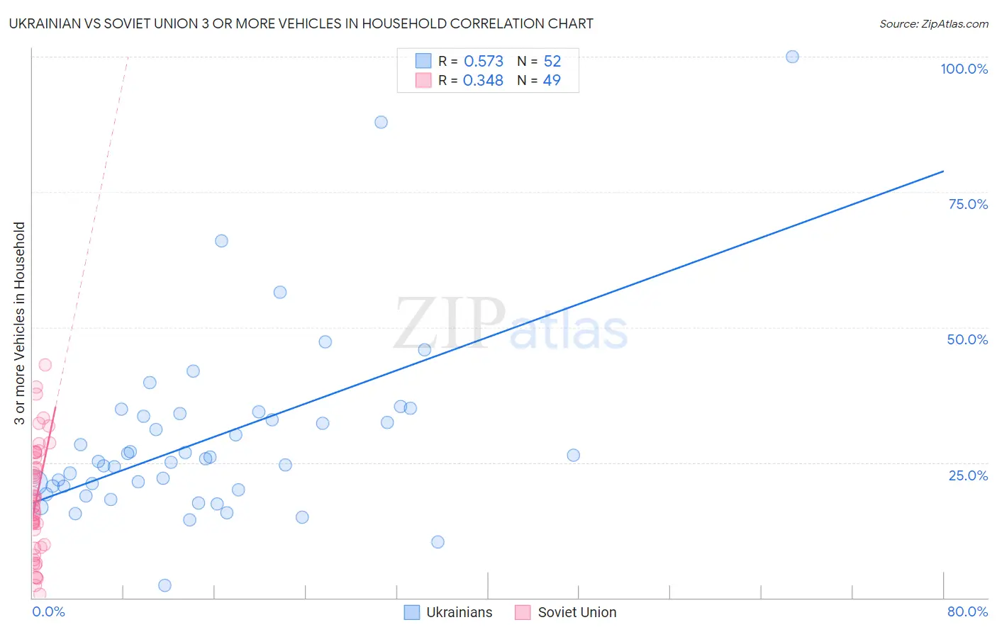 Ukrainian vs Soviet Union 3 or more Vehicles in Household