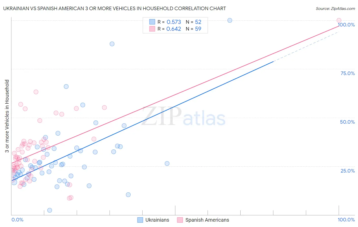 Ukrainian vs Spanish American 3 or more Vehicles in Household