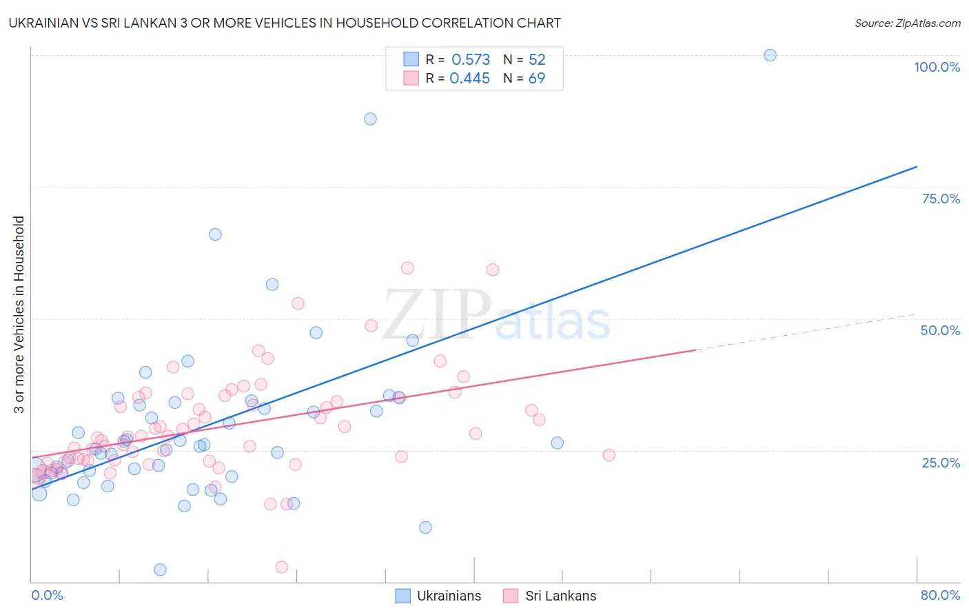 Ukrainian vs Sri Lankan 3 or more Vehicles in Household