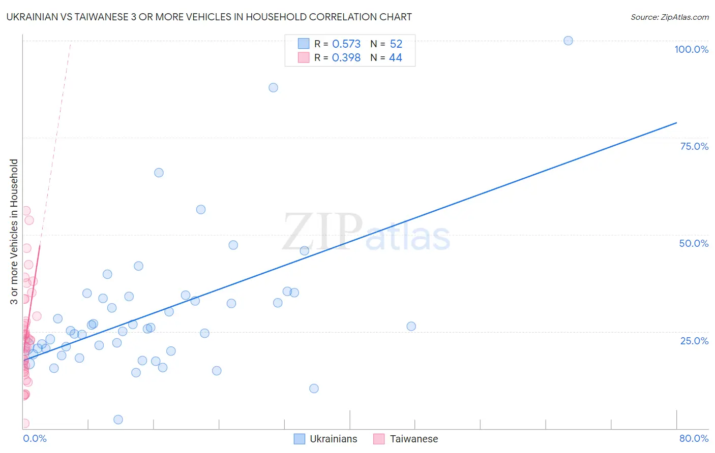 Ukrainian vs Taiwanese 3 or more Vehicles in Household