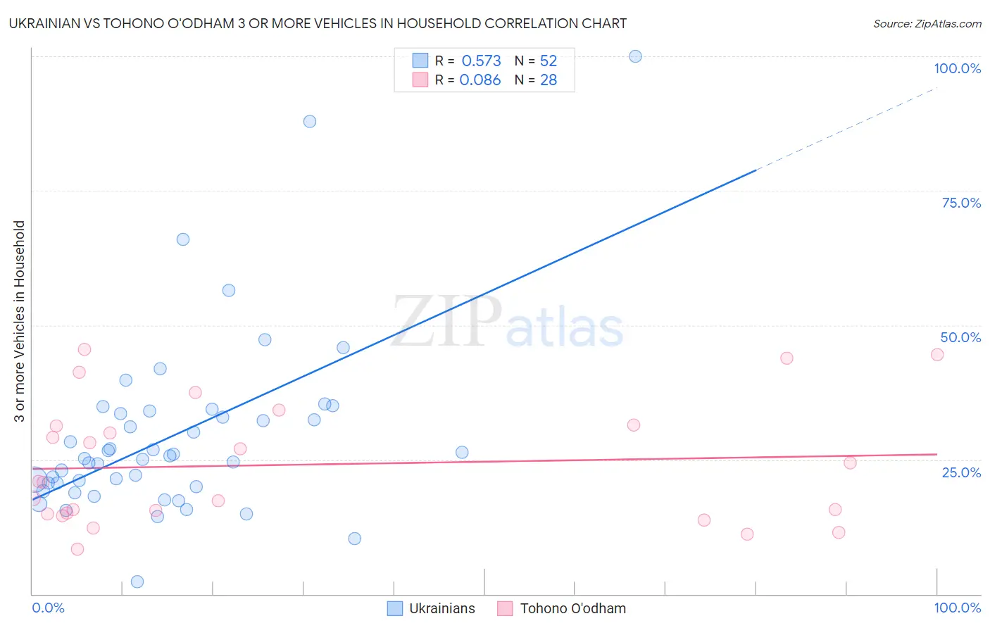 Ukrainian vs Tohono O'odham 3 or more Vehicles in Household