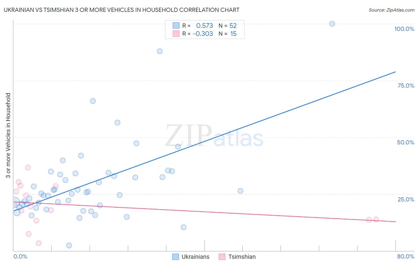 Ukrainian vs Tsimshian 3 or more Vehicles in Household