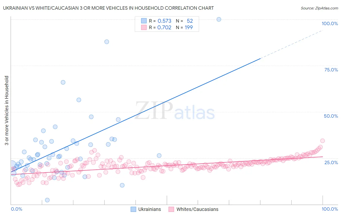 Ukrainian vs White/Caucasian 3 or more Vehicles in Household