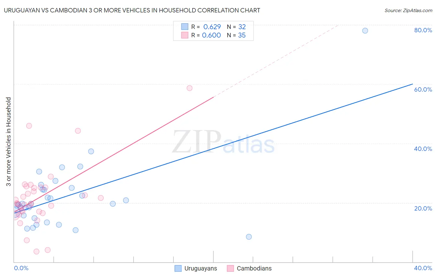 Uruguayan vs Cambodian 3 or more Vehicles in Household