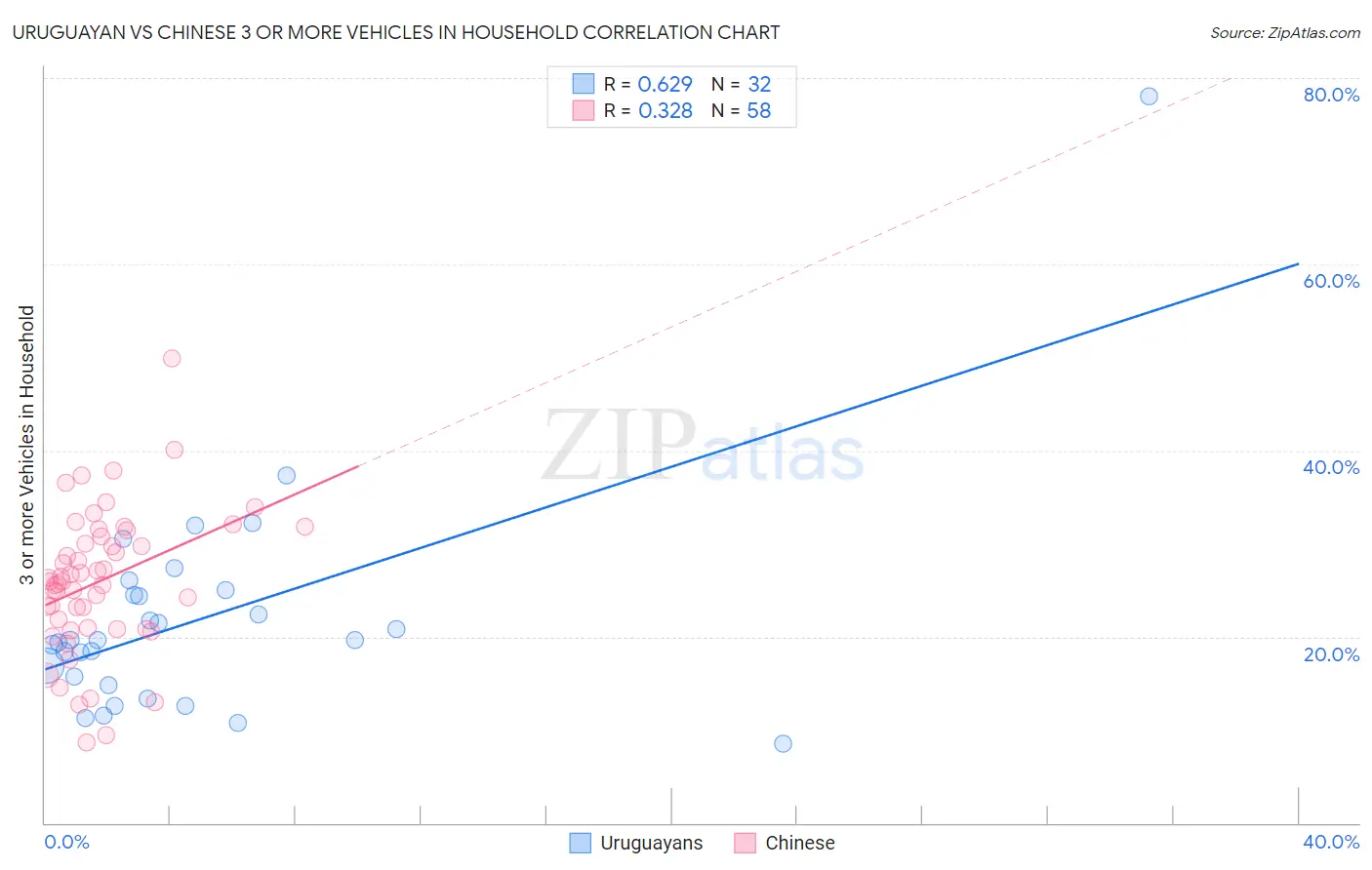 Uruguayan vs Chinese 3 or more Vehicles in Household