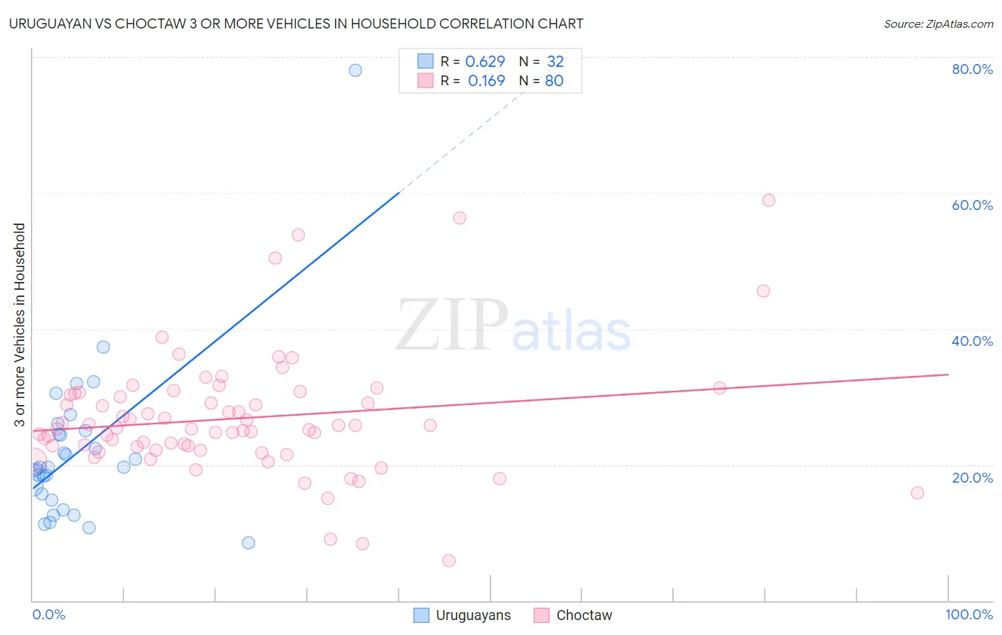 Uruguayan vs Choctaw 3 or more Vehicles in Household