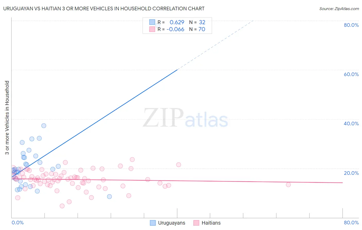 Uruguayan vs Haitian 3 or more Vehicles in Household