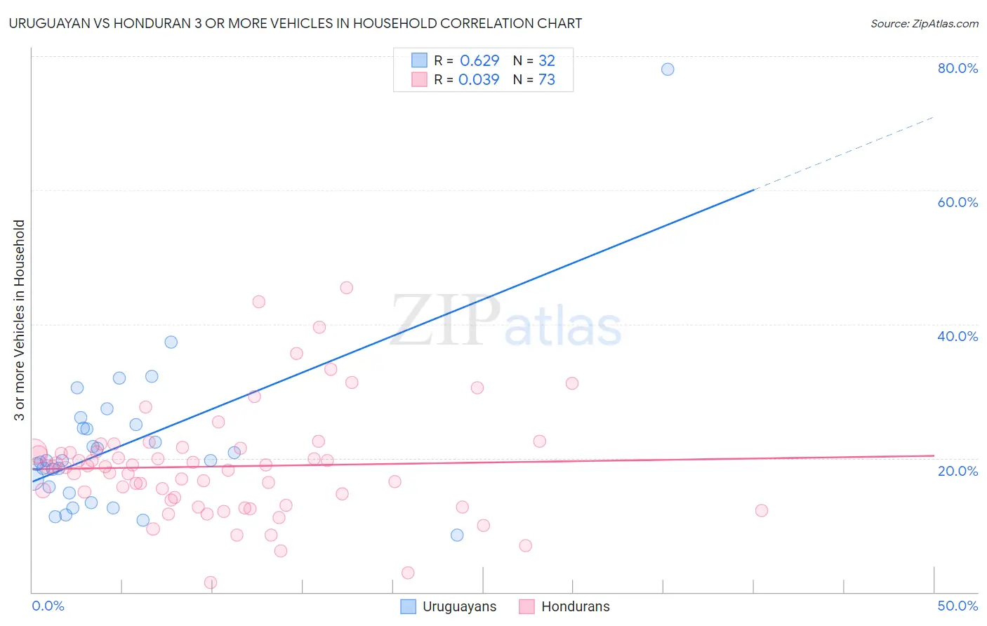 Uruguayan vs Honduran 3 or more Vehicles in Household