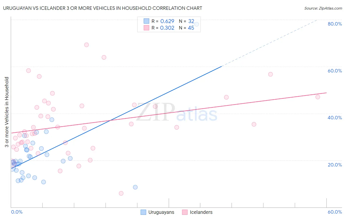 Uruguayan vs Icelander 3 or more Vehicles in Household