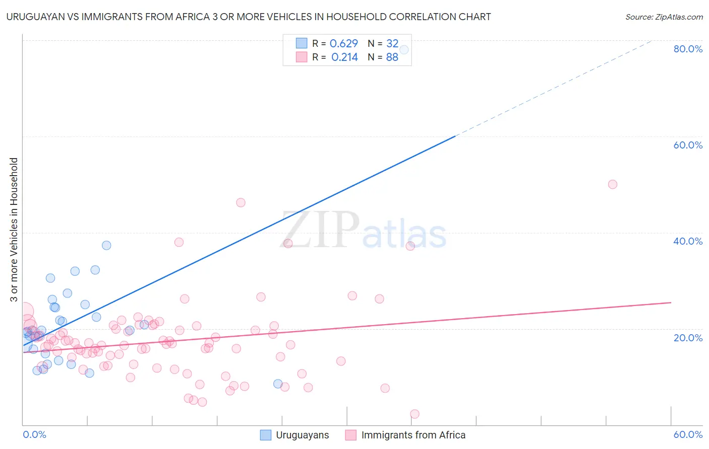 Uruguayan vs Immigrants from Africa 3 or more Vehicles in Household