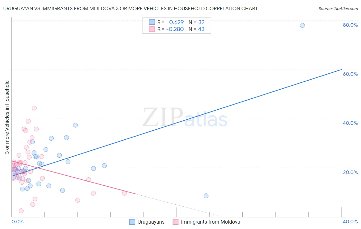 Uruguayan vs Immigrants from Moldova 3 or more Vehicles in Household