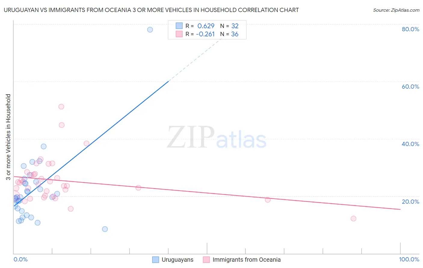 Uruguayan vs Immigrants from Oceania 3 or more Vehicles in Household