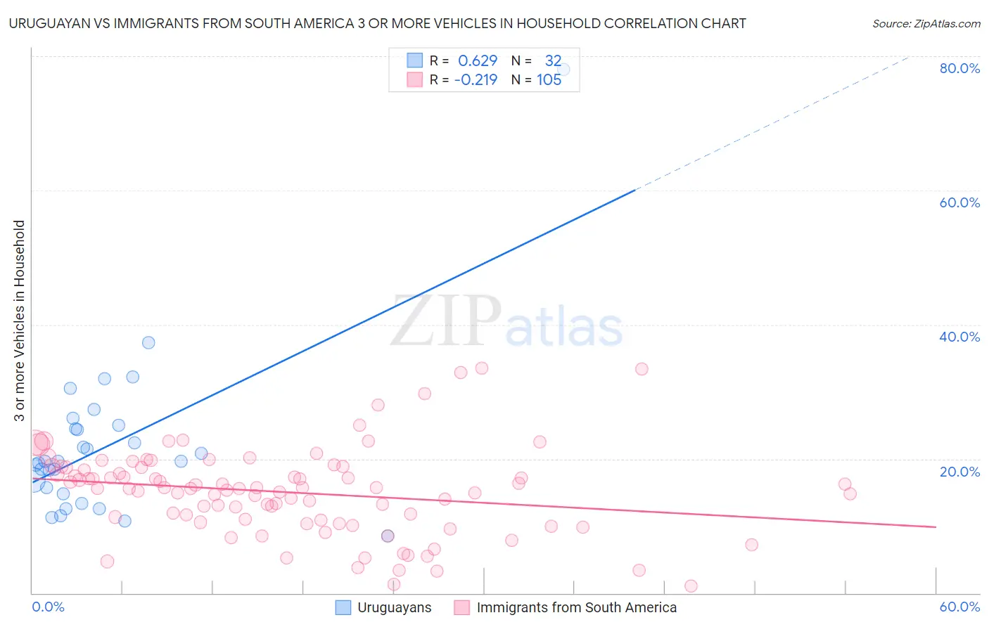 Uruguayan vs Immigrants from South America 3 or more Vehicles in Household