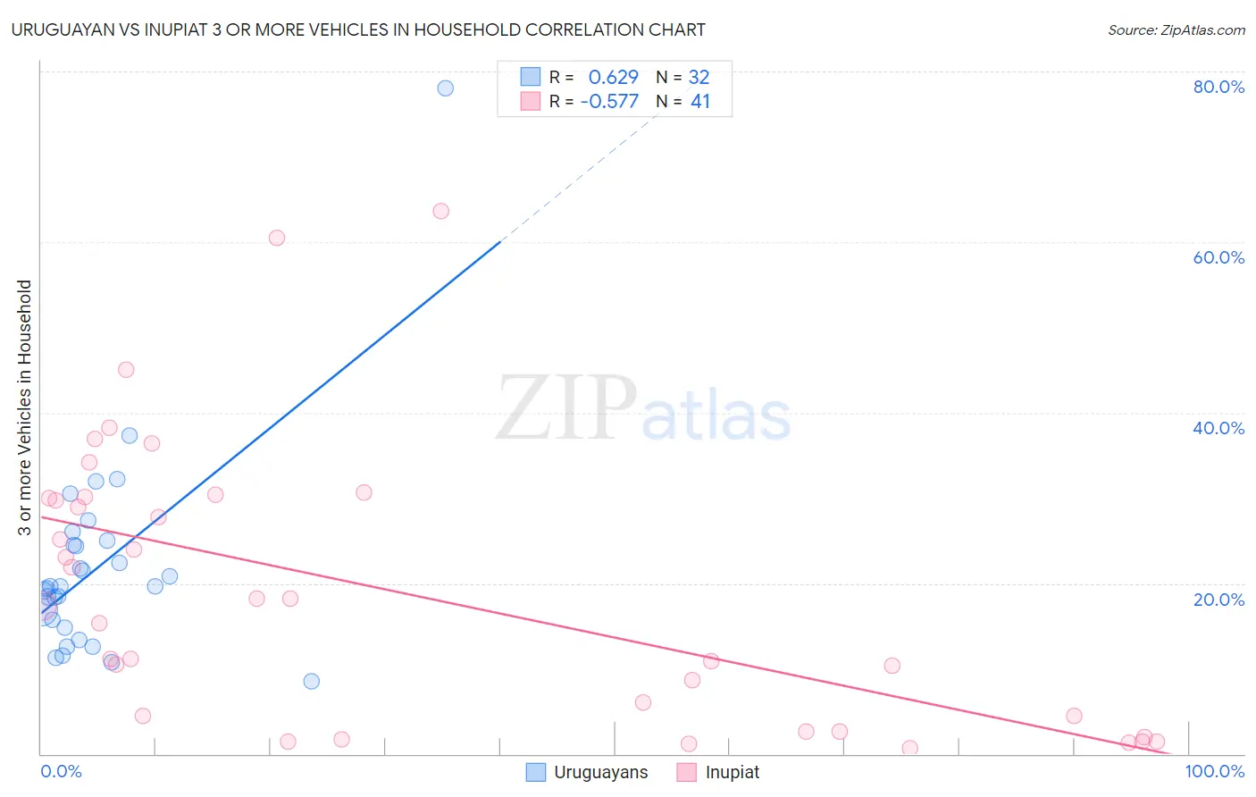 Uruguayan vs Inupiat 3 or more Vehicles in Household