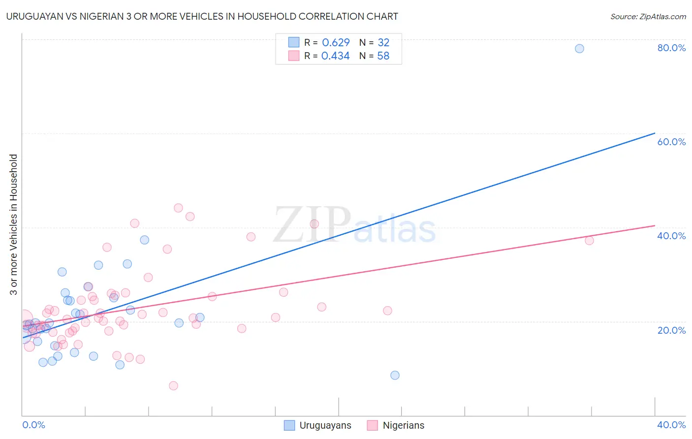 Uruguayan vs Nigerian 3 or more Vehicles in Household