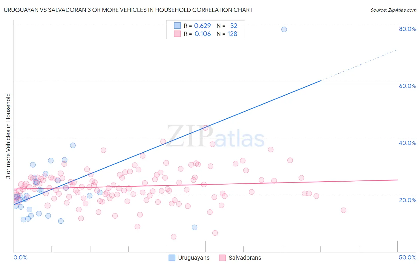 Uruguayan vs Salvadoran 3 or more Vehicles in Household