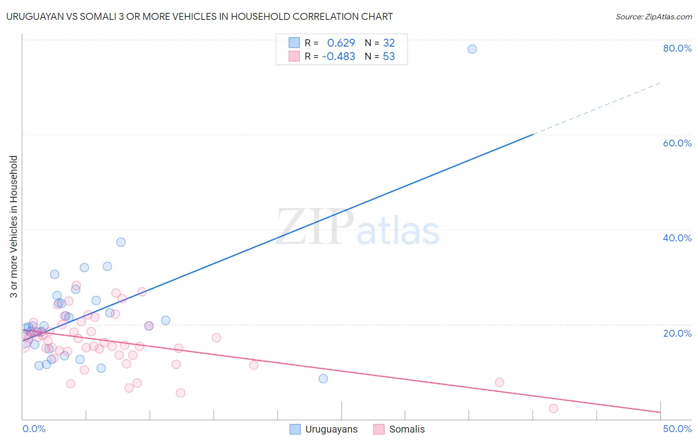 Uruguayan vs Somali 3 or more Vehicles in Household