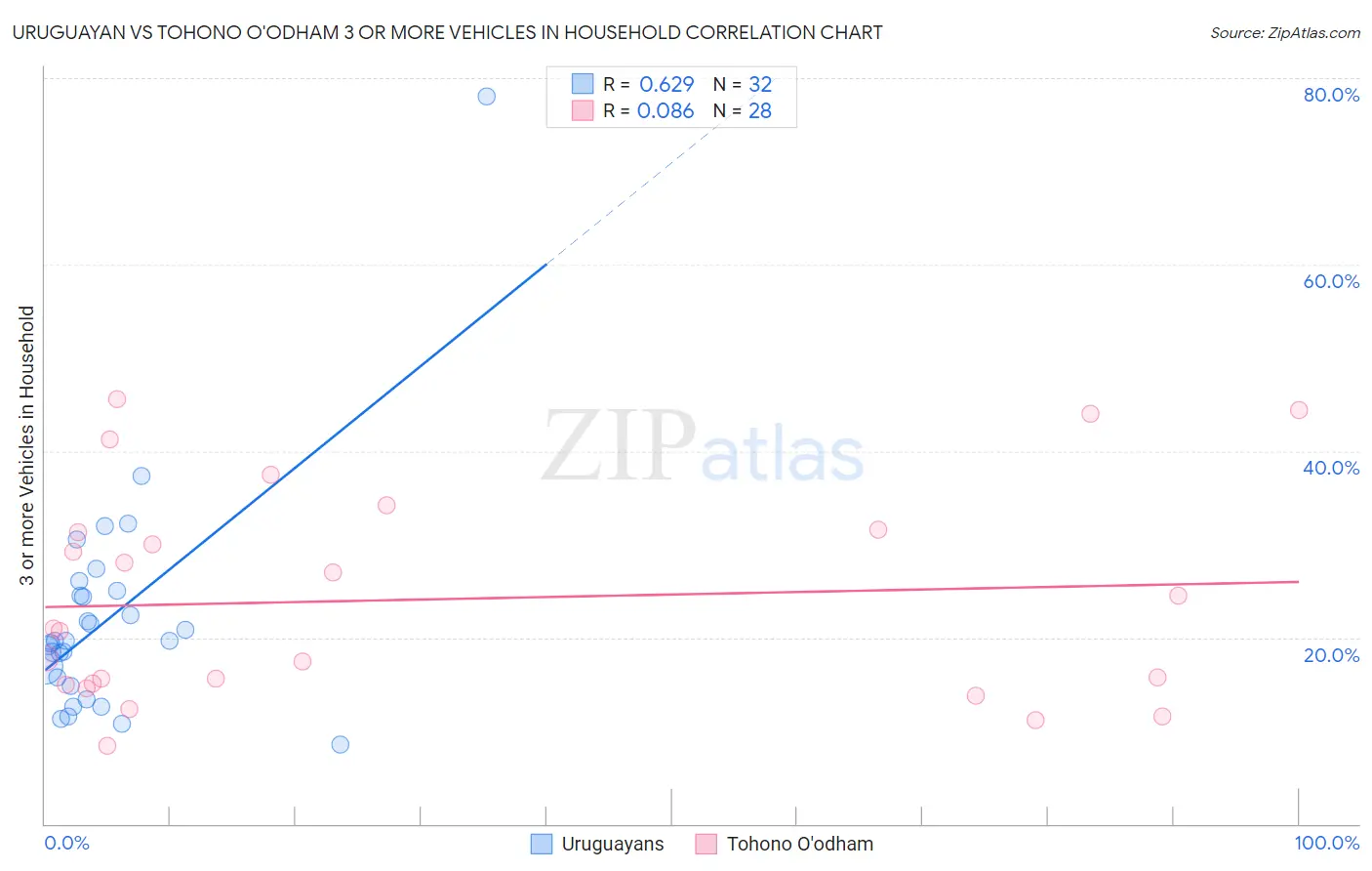 Uruguayan vs Tohono O'odham 3 or more Vehicles in Household