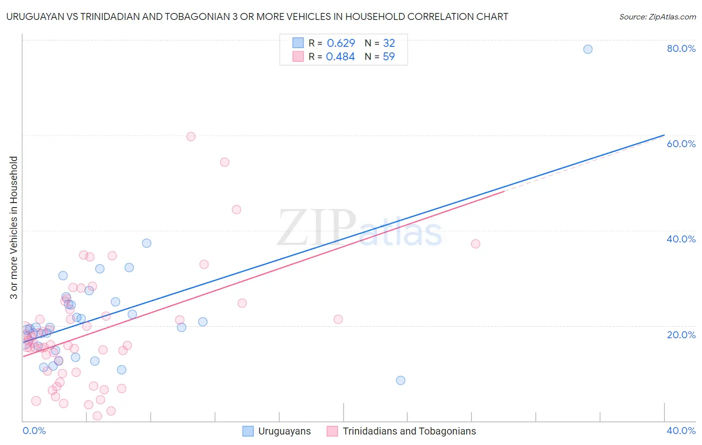 Uruguayan vs Trinidadian and Tobagonian 3 or more Vehicles in Household