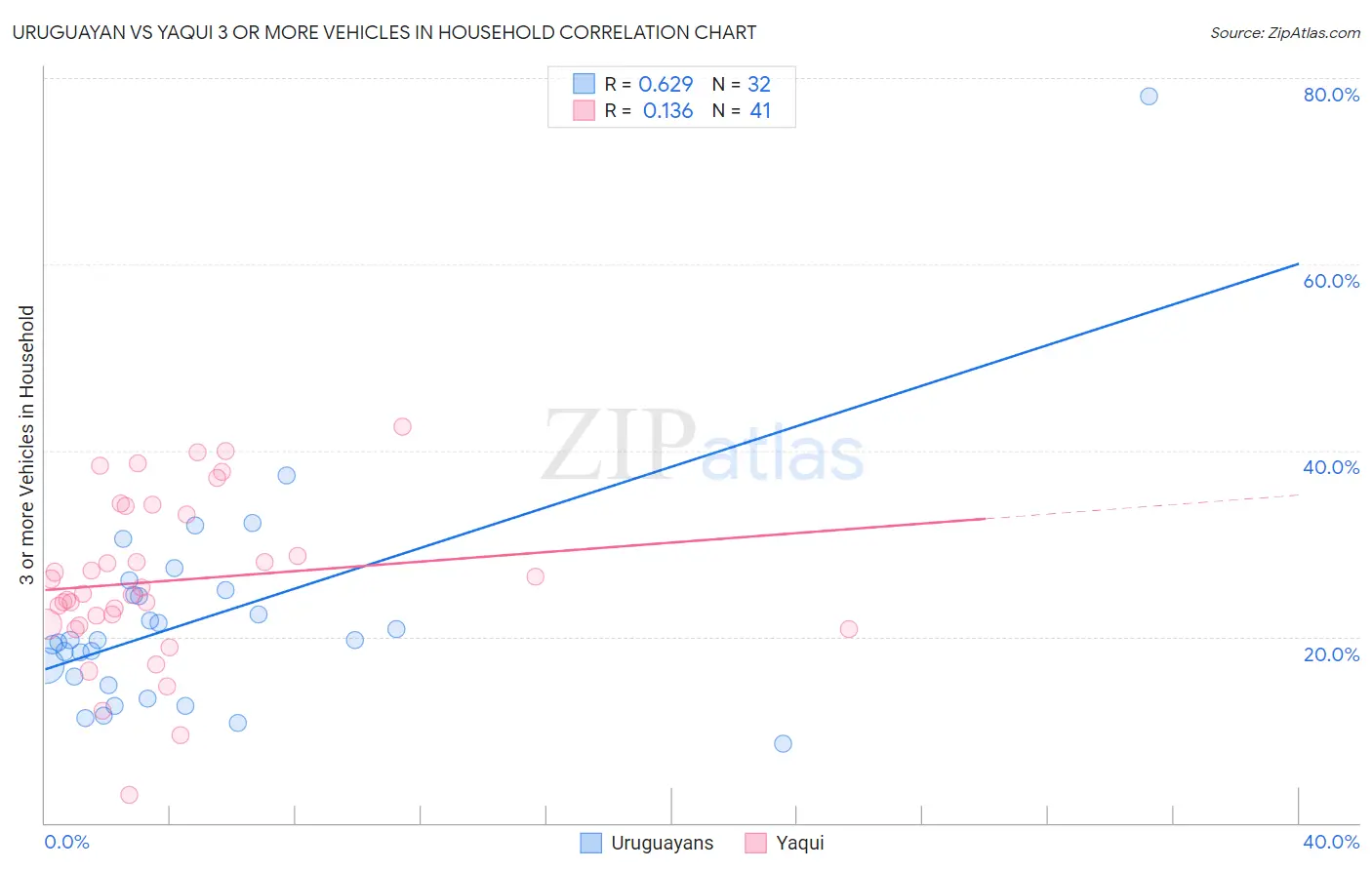 Uruguayan vs Yaqui 3 or more Vehicles in Household