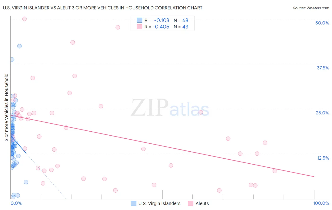 U.S. Virgin Islander vs Aleut 3 or more Vehicles in Household