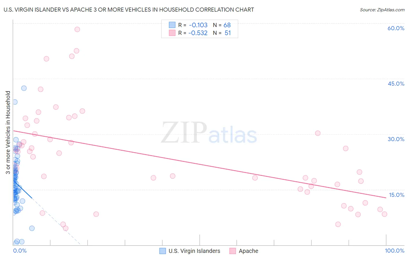 U.S. Virgin Islander vs Apache 3 or more Vehicles in Household