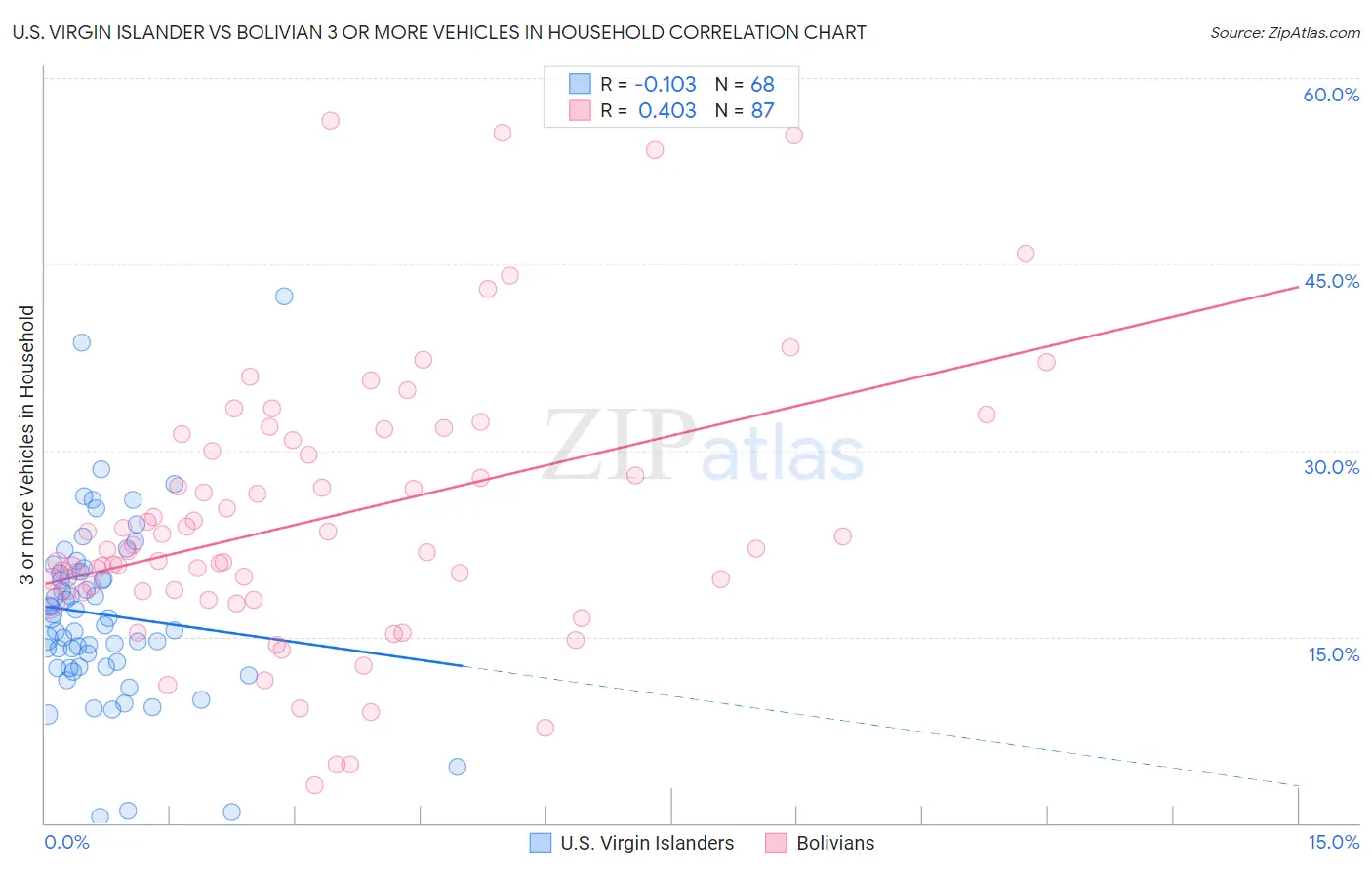 U.S. Virgin Islander vs Bolivian 3 or more Vehicles in Household