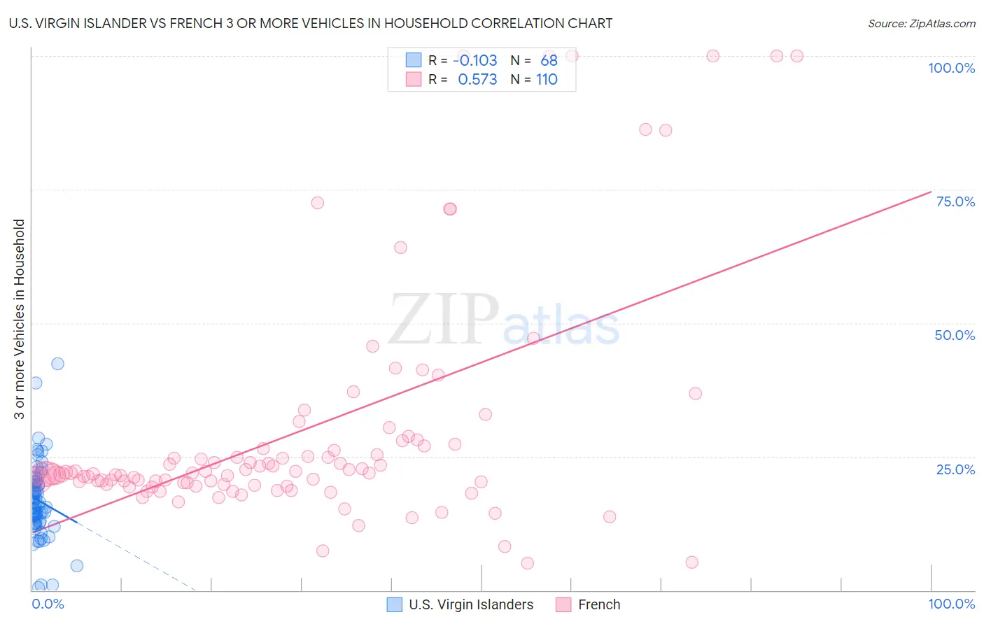 U.S. Virgin Islander vs French 3 or more Vehicles in Household